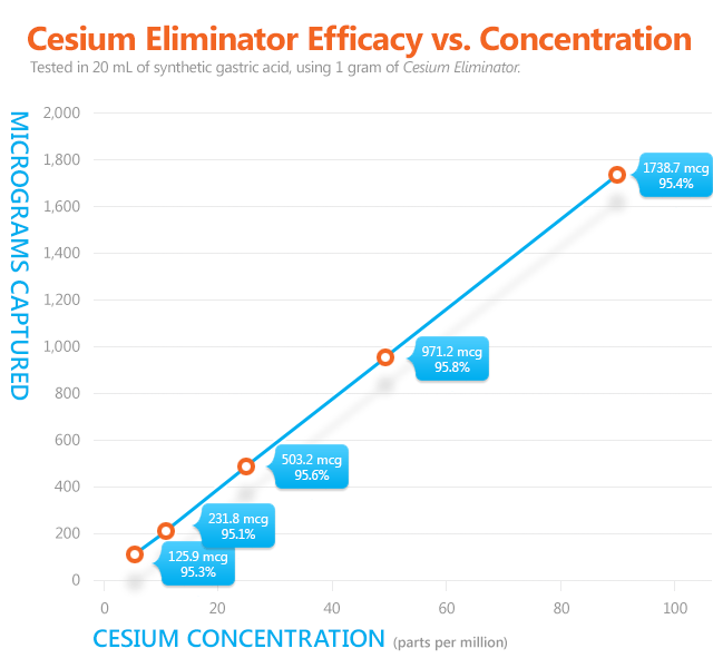 Cesium Price Chart
